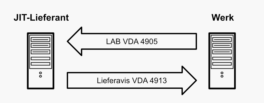 Jit-Lieferant und Werk